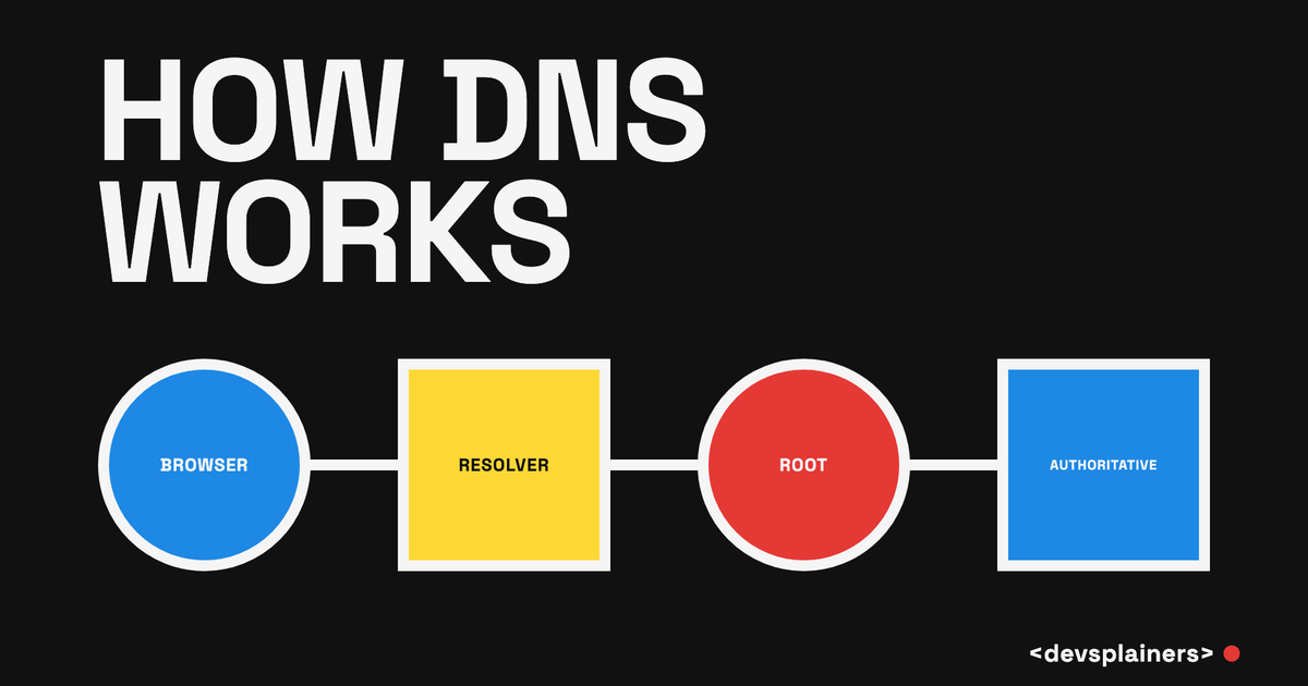 Bauhaus illustration: the words "How DNS Works" above a left-to-right flow of four nodes labeled Browser, Resolver, Root, and Authoritative.