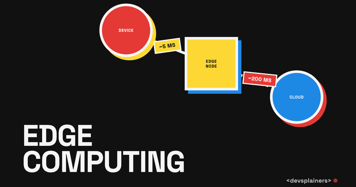 Bauhaus illustration: the words "Edge Computing" beside a flow from a red Device node to a yellow Edge Node (~5 ms) to a blue Cloud node (~200 ms).